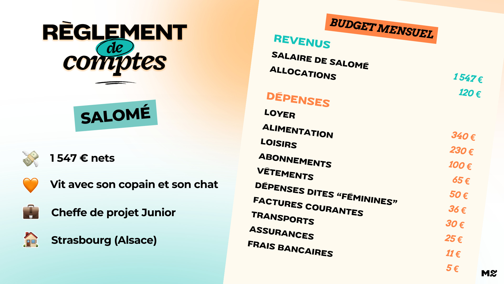 Salomé, 1 667 € par mois « Avec mon copain, nous ne faisons pas 50/50